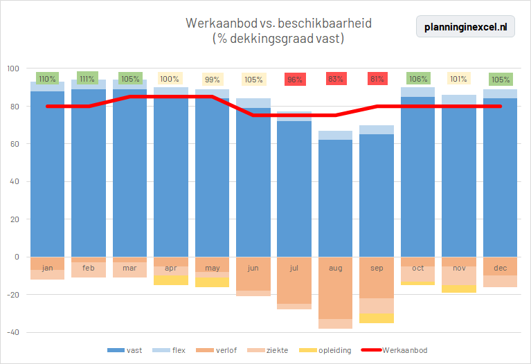 Capaciteitsplanning van begin tot eind maken (in Excel) Planning in Excel